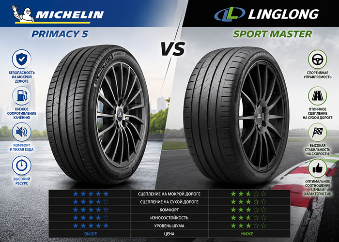 Michelin Primacy 5 vs Linglong Sport Master — это сравнение премиальной туристической шины и более доступной альтернативы из Китая. Primacy 5 представляет собой новейшую разработку Michelin, ориентированную на сбалансированное сцепление на мокрой дороге, высокий комфорт, низкий уровень шума и большой ресурс. В свою очередь, Linglong Sport Master показывает, насколько сильно китайские производители шин продвинулись за последние годы, предлагая весьма конкурентоспособные характеристики при значительно более низкой цене.  Независимые тесты показывают, что разрыв между такими шинами уже не настолько огромен, как раньше, особенно в таких дисциплинах, как торможение на мокром покрытии и повседневный комфорт. Некоторые современные испытания даже отметили Linglong за эффективное торможение на мокрой дороге и низкий уровень шума. Однако премиальные шины вроде Michelin Primacy 5 по-прежнему сохраняют преимущества в точности управления, стабильности при высоких температурах, общем уровне комфорта и долговечности — именно в этих аспектах бюджетные аналоги все еще уступают.  Главный вопрос звучит просто: может ли бюджетная шина сегодня обеспечить характеристики, близкие к топовой премиальной туристической модели? Для повседневной городской езды и спокойного режима эксплуатации ответ всё чаще становится «да». Но когда речь заходит о стабильности на высокой скорости, предсказуемом поведении в экстренных ситуациях и длительном сроке службы, инженерные решения Michelin всё ещё дают заметное преимущество.