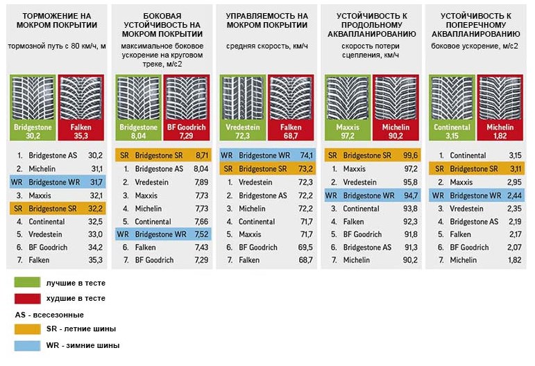 Тест летних шин r18 для кроссоверов. Рейтинг всесезонных шин для кроссоверов. Тест всесезонных шин 2020. Тесты летних шин Бриджстоун для кроссоверов r18.