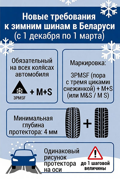 С 1 декабря 2025 года в Беларуси вступили в силу обновлённые требования к зимним шинам. Теперь статус «зимних» получают только те шины, на которых одновременно присутствуют символ горной вершины с тремя пиками и снежинкой (3PMSF), а также маркировка M+S / M&S / MS. Если одного из этих обозначений нет, шина юридически не считается зимней и не допускается к эксплуатации в холодный сезон.  Символ 3PMSF (Three Peak Mountain Snowflake) подтверждает, что шина прошла испытания на сцепление в суровых зимних условиях и действительно рассчитана на снег и низкие температуры. Именно сочетание 3PMSF и M+S является ключевым критерием, по которому покрышка признаётся зимней. В дополнение сохраняются обязательные требования: использование зимних шин с 1 декабря по 1 марта, установка на все колёса автомобиля, а также минимальная глубина протектора — не менее 4 мм.  За нарушение предусмотрена ответственность: штраф до 1 базовой величины при первом случае и от 2 до 5 базовых величин при повторном нарушении. При ДТП или создании аварийной ситуации санкции могут быть значительно строже, вплоть до лишения водительских прав. Отдельно важно учитывать, что многие старые модели шин с маркировкой M+S без символа 3PMSF больше не признаются зимними по новым правилам.