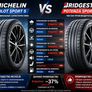 Легенды асфальта: сравнение Michelin Pilot Sport 5 и Bridgestone Potenza Sport Evo.